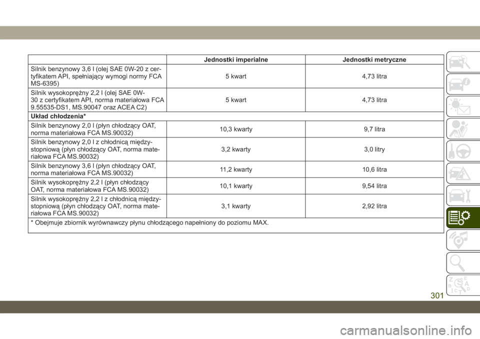 JEEP WRANGLER UNLIMITED 2019  Instrukcja obsługi (in Polish) Jednostki imperialne Jednostki metryczne
Silnik benzynowy 3,6 l (olej SAE 0W-20 z cer-
tyfikatem API, spełniający wymogi normy FCA
MS-6395)5 kwart 4,73 litra
Silnik wysokoprężny 2,2 l (olej SAE 0W