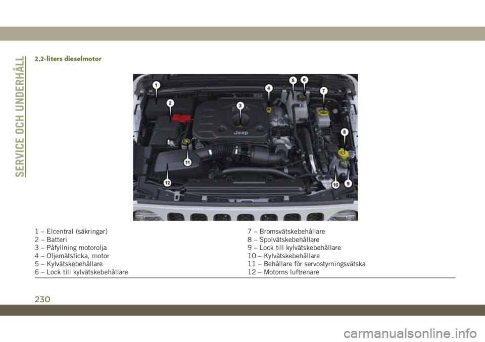 JEEP WRANGLER UNLIMITED 2018  Drift- och underhållshandbok (in Swedish) 2,2-liters dieselmotor
1 – Elcentral (säkringar) 7 – Bromsvätskebehållare
2 – Batteri 8 – Spolvätskebehållare
3 – Påfyllning motorolja 9 – Lock till kylvätskebehållare
4 – Oljem