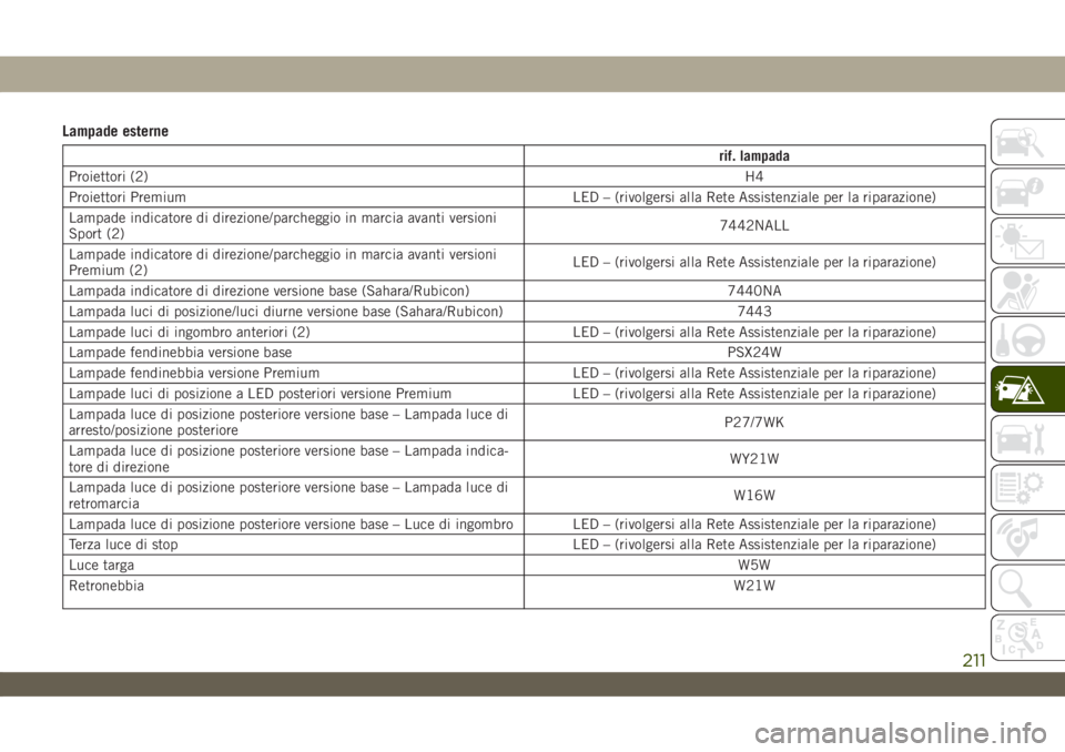 JEEP WRANGLER 2DOORS 2019 Libretto Uso Manutenzione (in Italian) Lampade esterne
rif. lampada
Proiettori (2)H4
Proiettori Premium LED – (rivolgersi alla Rete Assistenziale per la riparazione)
Lampade indicatore di direzione/parcheggio in marcia avanti versioni
Sp JEEP WRANGLER 2DOORS 2019 Libretto Uso Manutenzione (in Italian) Lampade esterne
rif. lampada
Proiettori (2)H4
Proiettori Premium LED – (rivolgersi alla Rete Assistenziale per la riparazione)
Lampade indicatore di direzione/parcheggio in marcia avanti versioni
Sp