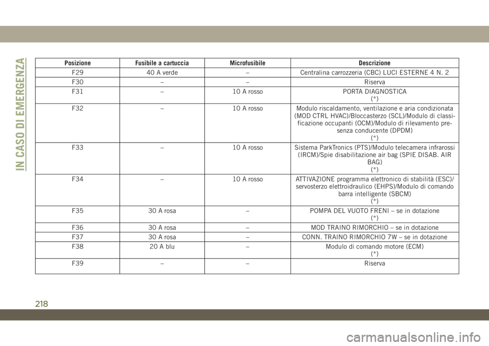 JEEP WRANGLER 2DOORS 2019  Libretto Uso Manutenzione (in Italian) Posizione Fusibile a cartuccia Microfusibile Descrizione
F29 40 A verde – Centralina carrozzeria (CBC) LUCI ESTERNE 4 N. 2
F30 – – Riserva
F31 – 10 A rosso PORTA DIAGNOSTICA
(*)
F32 – 10 A r