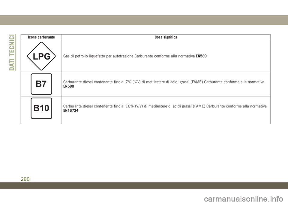 JEEP WRANGLER 2DOORS 2019  Libretto Uso Manutenzione (in Italian) Icone carburanteCosa significa
Gas di petrolio liquefatto per autotrazione Carburante conforme alla normativaEN589
Carburante diesel contenente fino al 7% (V/V) di metilestere di acidi grassi (FAME) C