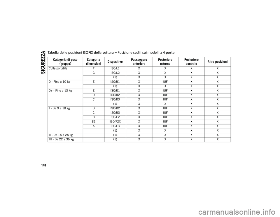 JEEP WRANGLER 2DOORS 2021  Libretto Uso Manutenzione (in Italian) SICUREZZA
148
Tabella delle posizioni ISOFIX della vettura – Posizione sedili sui modelli a 4 porte
Categoria di peso (gruppo) Categoria 
dimensioni Dispositivo Passeggero 
anteriore Posteriore 
est