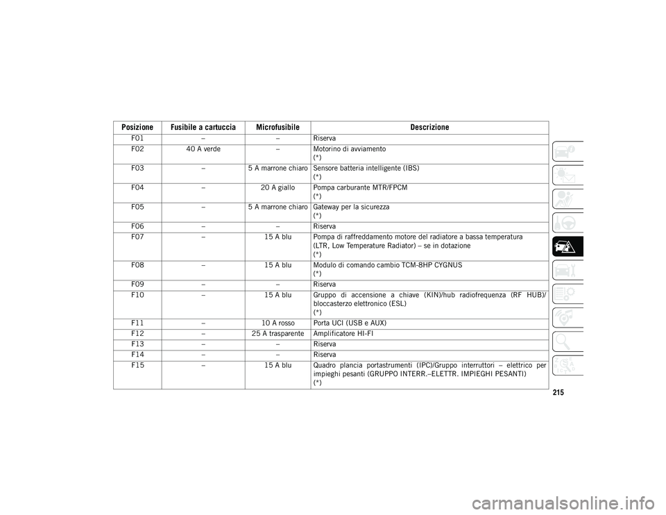 JEEP WRANGLER 2DOORS 2021  Libretto Uso Manutenzione (in Italian) 215
Posizione Fusibile a cartuccia Microfusibile
Descrizione
F01– – Riserva
F02 40 A verde – Motorino di avviamento
(*)
F03 –5 A marrone chiaro Sensore batteria intelligente (IBS)
(*)
F04 –2