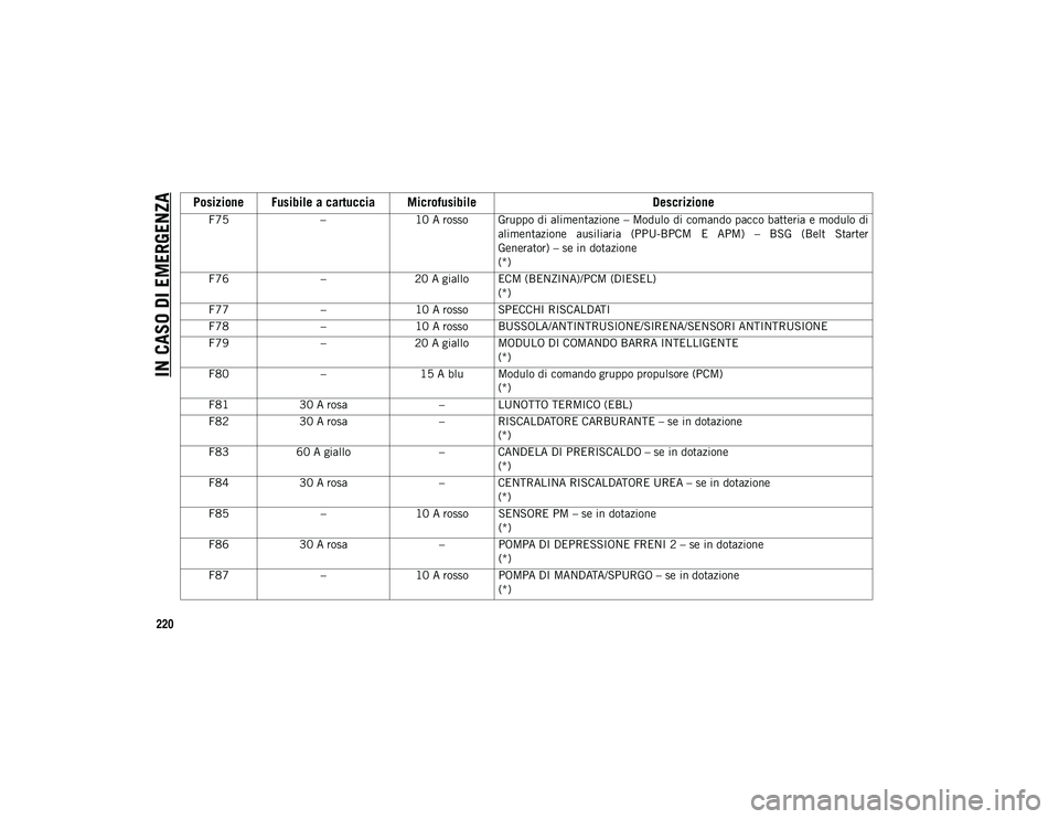 JEEP WRANGLER 2DOORS 2021  Libretto Uso Manutenzione (in Italian) IN CASO DI EMERGENZA
220
F75–10 A rosso Gruppo di alimentazione – Modulo di comando pacco batteria e modulo di
alimentazione  ausiliaria  (PPU-BPCM  E  APM)  –  BSG  (Belt  Starter
Generator) 