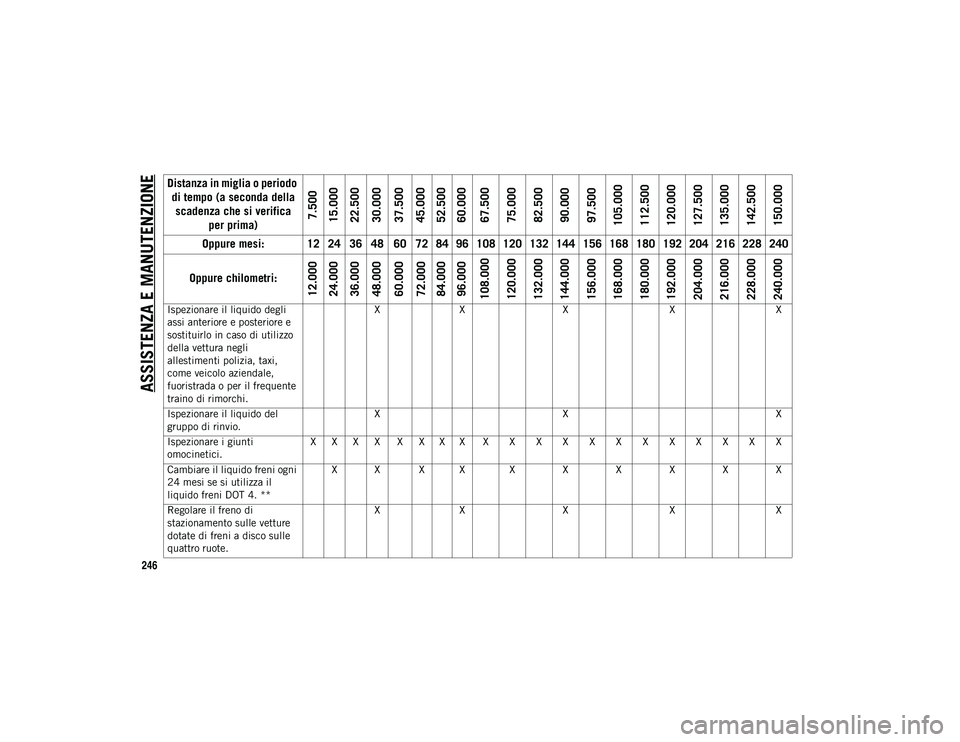 JEEP WRANGLER 2DOORS 2021 Libretto Uso Manutenzione (in Italian) ASSISTENZA E MANUTENZIONE
246
Ispezionare il liquido degli
assi anteriore e posteriore e
sostituirlo in caso di utilizzo
della vettura negli
allestimenti polizia, taxi,
come veicolo aziendale,
f JEEP WRANGLER 2DOORS 2021 Libretto Uso Manutenzione (in Italian) ASSISTENZA E MANUTENZIONE
246
Ispezionare il liquido degli
assi anteriore e posteriore e
sostituirlo in caso di utilizzo
della vettura negli
allestimenti polizia, taxi,
come veicolo aziendale,
f