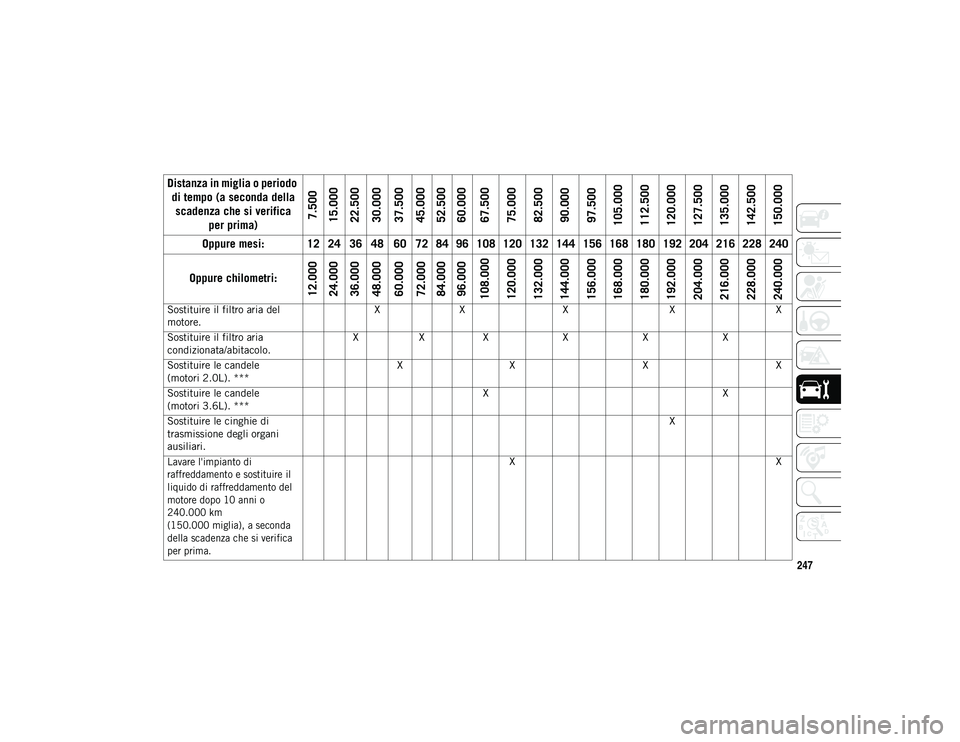JEEP WRANGLER 2DOORS 2021 Libretto Uso Manutenzione (in Italian) 247
Sostituire il filtro aria del
motore.X
X X XX
Sostituire il filtro aria
condizionata/abitacolo. X
XX XXX
Sostituire le candele
(motori 2.0L). *** X
X XX
Sostituire le candele
(motori 3.6L). ** JEEP WRANGLER 2DOORS 2021 Libretto Uso Manutenzione (in Italian) 247
Sostituire il filtro aria del
motore.X
X X XX
Sostituire il filtro aria
condizionata/abitacolo. X
XX XXX
Sostituire le candele
(motori 2.0L). *** X
X XX
Sostituire le candele
(motori 3.6L). **