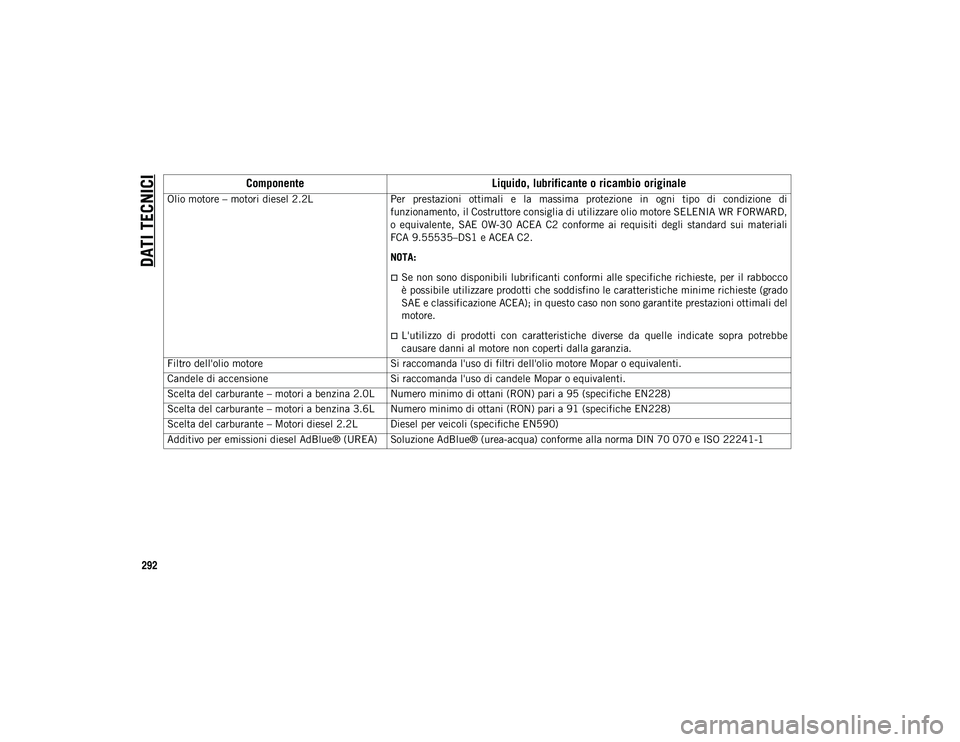 JEEP WRANGLER 2DOORS 2021  Libretto Uso Manutenzione (in Italian) DATI TECNICI
292
Olio motore – motori diesel 2.2L
 Per  prestazioni  ottimali  e  la  massima  protezione  in  ogni  tipo  di  condizione  di
funzionamento, il Costruttore consiglia di utilizzare ol