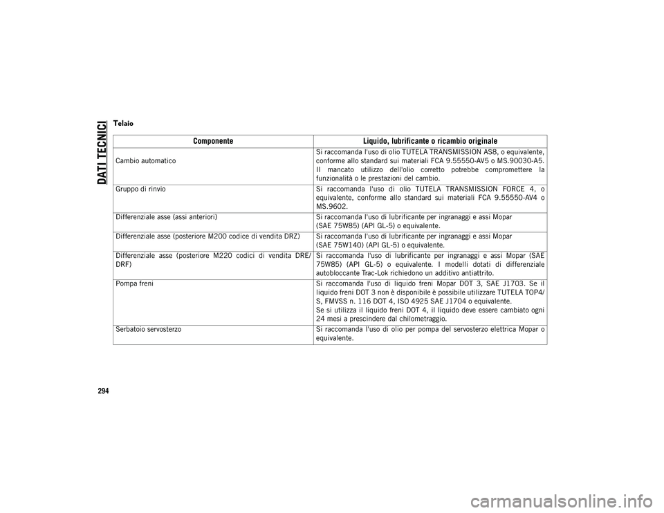 JEEP WRANGLER 2DOORS 2021  Libretto Uso Manutenzione (in Italian) DATI TECNICI
294
Telaio   
ComponenteLiquido, lubrificante o ricambio originale
 
Cambio automatico
  Si raccomanda l'uso di olio TUTELA TRANSMISSION AS8, o equivalente,
conforme allo standard sui