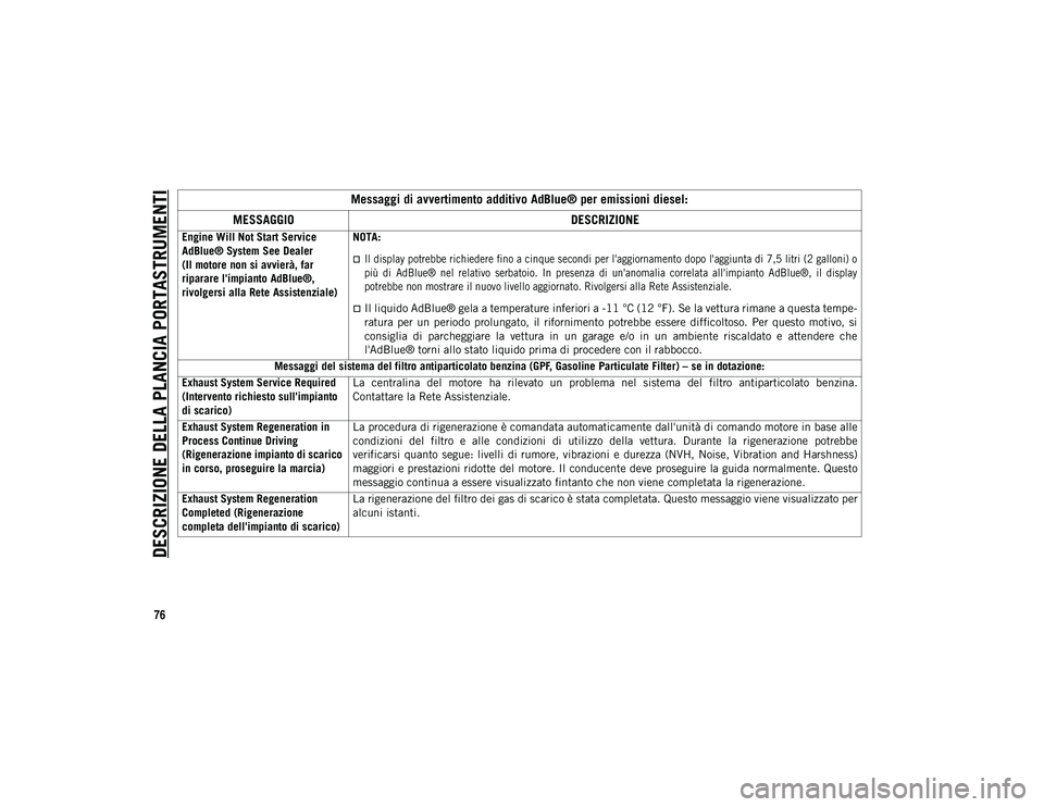 JEEP WRANGLER 2DOORS 2021 Libretto Uso Manutenzione (in Italian) DESCRIZIONE DELLA PLANCIA PORTASTRUMENTI
76
Engine Will Not Start Service
AdBlue® System See Dealer
(Il motore non si avvierà, far
riparare l'impianto AdBlue®,
rivolgersi alla Rete Assistenz JEEP WRANGLER 2DOORS 2021 Libretto Uso Manutenzione (in Italian) DESCRIZIONE DELLA PLANCIA PORTASTRUMENTI
76
Engine Will Not Start Service
AdBlue® System See Dealer
(Il motore non si avvierà, far
riparare l'impianto AdBlue®,
rivolgersi alla Rete Assistenz