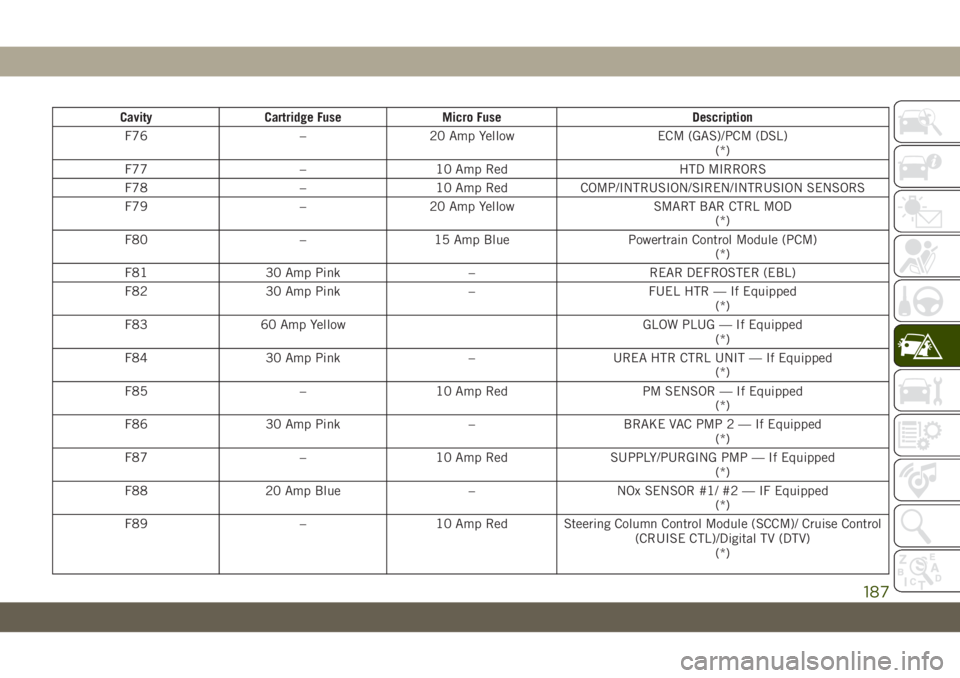 JEEP WRANGLER 2DOORS 2018  Owner handbook (in English) Cavity Cartridge Fuse Micro Fuse Description
F76 – 20 Amp Yellow ECM (GAS)/PCM (DSL)
(*)
F77 – 10 Amp Red HTD MIRRORS
F78 – 10 Amp Red COMP/INTRUSION/SIREN/INTRUSION SENSORS
F79 – 20 Amp Yello