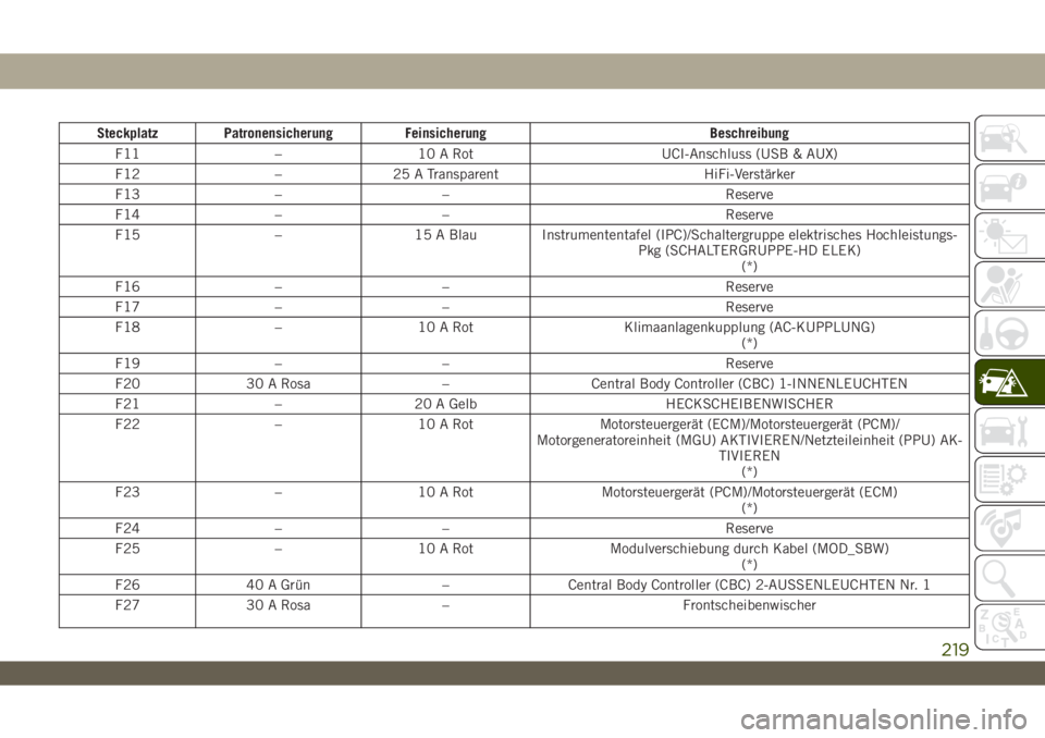 JEEP WRANGLER 2DOORS 2019  Betriebsanleitung (in German) Steckplatz Patronensicherung Feinsicherung Beschreibung
F11 – 10 A Rot UCI-Anschluss (USB & AUX)
F12 – 25 A Transparent HiFi-Verstärker
F13 – – Reserve
F14 – – Reserve
F15 – 15 A Blau I