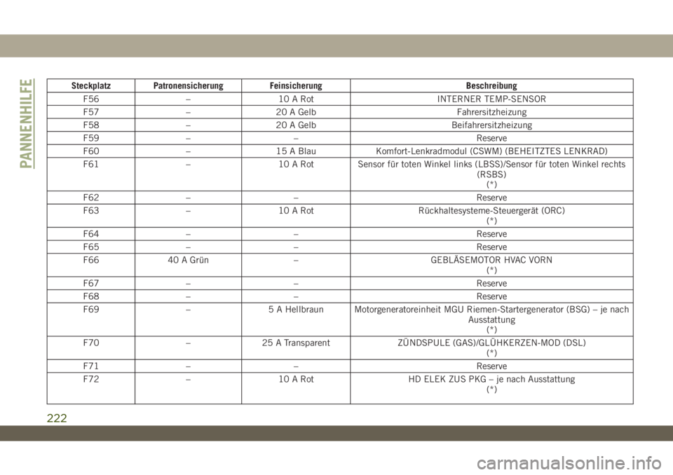 JEEP WRANGLER 2DOORS 2019  Betriebsanleitung (in German) Steckplatz Patronensicherung Feinsicherung Beschreibung
F56 – 10 A Rot INTERNER TEMP-SENSOR
F57 – 20 A Gelb Fahrersitzheizung
F58 – 20 A Gelb Beifahrersitzheizung
F59 – – Reserve
F60 – 15 