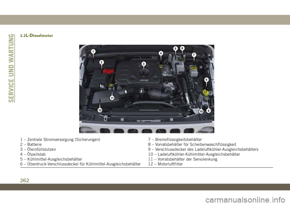 JEEP WRANGLER 2DOORS 2019  Betriebsanleitung (in German) 2.2L-Dieselmotor
1 – Zentrale Stromversorgung (Sicherungen) 7 – Bremsflüssigkeitsbehälter
2 – Batterie 8 – Vorratsbehälter für Scheibenwaschflüssigkeit
3 – Öleinfüllstutzen 9 – Vers