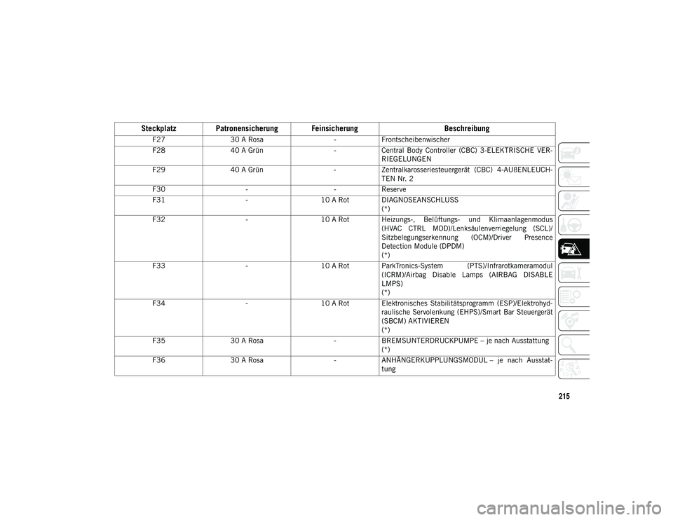JEEP WRANGLER 2DOORS 2021  Betriebsanleitung (in German) 215
F2730 A Rosa -Frontscheibenwischer
F28 40 A Grün -Central  Body  Controller  (CBC)  3-ELEKTRISCHE  VER-
RIEGELUNGEN
F29 40 A Grün -Zentralkarosseriesteuergerät  (CBC)  4-AUßENLEUCH-
TEN Nr. 2
