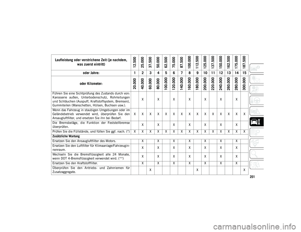 JEEP WRANGLER 2DOORS 2021 Betriebsanleitung (in German) 251
Führen Sie eine Sichtprüfung des Zustands durch von:
Karosserie außen, Unterbodenschutz, Rohrleitungen
und Schläuchen (Auspuff, Kraftstoffsystem, Bremsen),
Gummiteilen (Manschetten, Hülsen JEEP WRANGLER 2DOORS 2021 Betriebsanleitung (in German) 251
Führen Sie eine Sichtprüfung des Zustands durch von:
Karosserie außen, Unterbodenschutz, Rohrleitungen
und Schläuchen (Auspuff, Kraftstoffsystem, Bremsen),
Gummiteilen (Manschetten, Hülsen