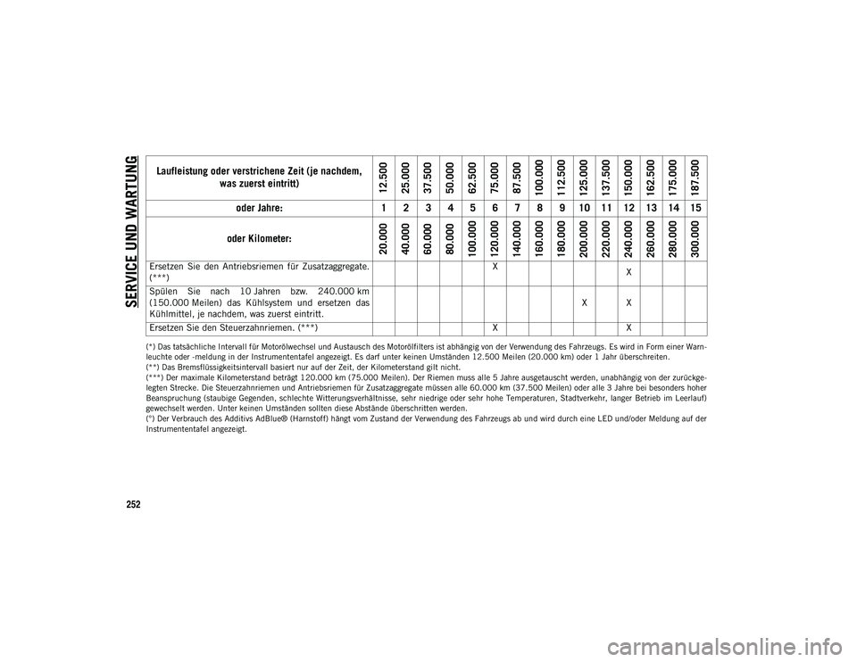 JEEP WRANGLER 2DOORS 2021 Betriebsanleitung (in German) SERVICE UND WARTUNG
252
(*) Das tatsächliche Intervall für Motorölwechsel und Austausch des Motorölfilters ist abhängig von der Verwendung des Fahrzeugs. Es wird in Form einer Warn-
leuchte oder JEEP WRANGLER 2DOORS 2021 Betriebsanleitung (in German) SERVICE UND WARTUNG
252
(*) Das tatsächliche Intervall für Motorölwechsel und Austausch des Motorölfilters ist abhängig von der Verwendung des Fahrzeugs. Es wird in Form einer Warn-
leuchte oder