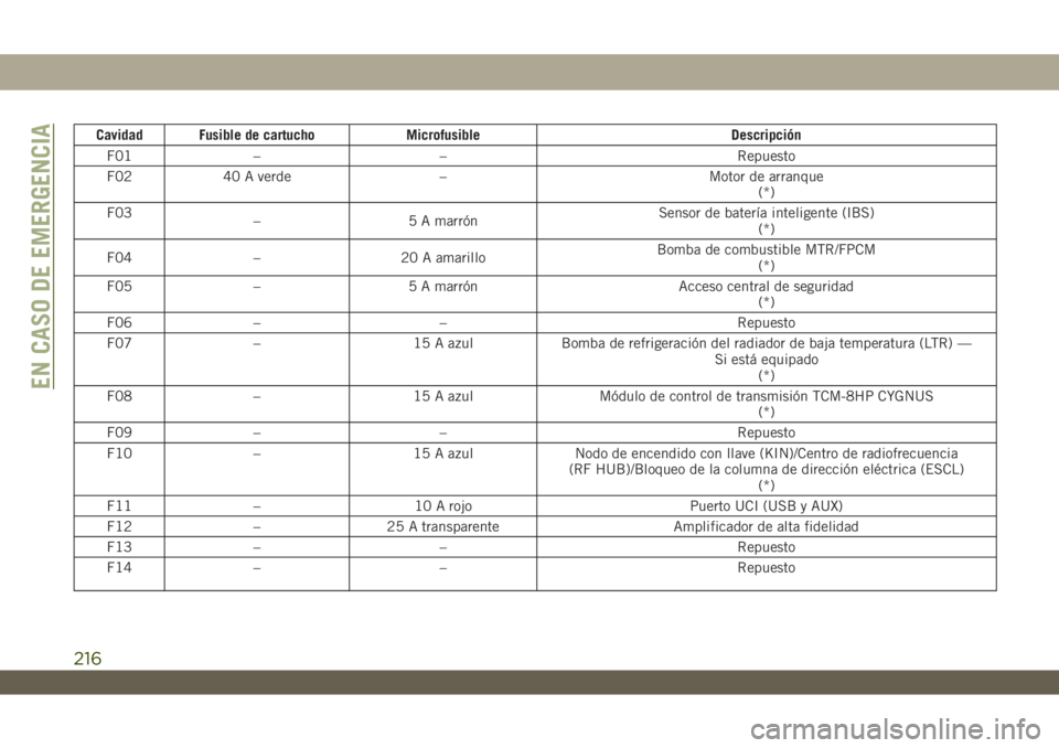 JEEP WRANGLER 2DOORS 2018  Manual de Empleo y Cuidado (in Spanish) Cavidad Fusible de cartucho Microfusible Descripción
F01 – – Repuesto
F02 40 A verde – Motor de arranque
(*)
F03
– 5 A marrónSensor de batería inteligente (IBS)
(*)
F04 – 20 A amarilloBom