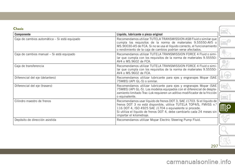 JEEP WRANGLER 2DOORS 2018 Manual de Empleo y Cuidado (in Spanish) Chasis
Componente Líquido, lubricante o pieza original
Caja de cambios automática – Si está equipado Recomendamos utilizar TUTELA TRANSMISSION AS8 Fluid o similar que
cumpla los requisitos de la JEEP WRANGLER 2DOORS 2018 Manual de Empleo y Cuidado (in Spanish) Chasis
Componente Líquido, lubricante o pieza original
Caja de cambios automática – Si está equipado Recomendamos utilizar TUTELA TRANSMISSION AS8 Fluid o similar que
cumpla los requisitos de la