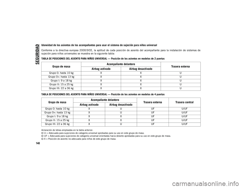 JEEP WRANGLER 2DOORS 2020 Manual de Empleo y Cuidado (in Spanish) SEGURIDAD
140
Idoneidad de los asientos de los acompañantes para usar el sistema de sujeción para niños universal
Conforme a la directiva europea 2000/3/CE, la aptitud de cada posición JEEP WRANGLER 2DOORS 2020 Manual de Empleo y Cuidado (in Spanish) SEGURIDAD
140
Idoneidad de los asientos de los acompañantes para usar el sistema de sujeción para niños universal
Conforme a la directiva europea 2000/3/CE, la aptitud de cada posición