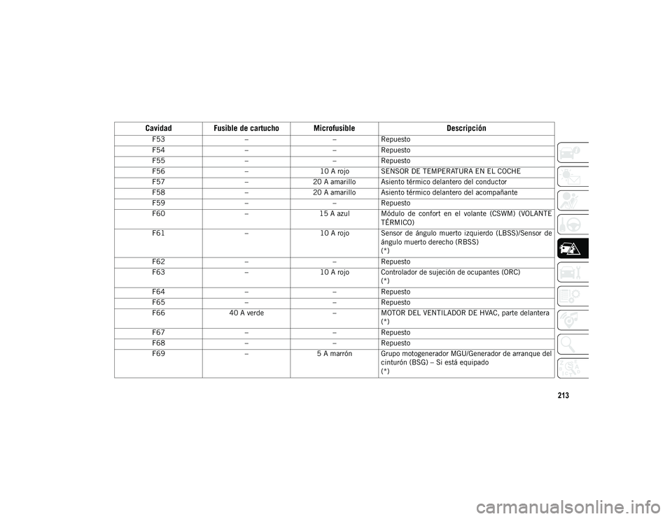JEEP WRANGLER 2DOORS 2020  Manual de Empleo y Cuidado (in Spanish) 213
F53––Repuesto
F54 ––Repuesto
F55 ––Repuesto
F56 –10 A rojo SENSOR DE TEMPERATURA EN EL COCHE
F57 –20 A amarillo Asiento térmico delantero del conductor
F58 –20 A amarillo Asient