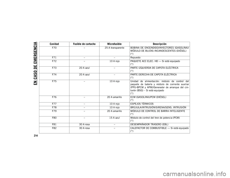 JEEP WRANGLER 2DOORS 2020  Manual de Empleo y Cuidado (in Spanish) EN CASO DE EMERGENCIA
214
F70–25 A transparente BOBINA  DE  ENCENDIDO/INYECTORES  (GASOLINA)/
MÓDULO DE BUJÍAS INCANDESCENTES (DIÉSEL)
(*)
F71 ––Repuesto
F72 –10 A rojo PAQUETE ACC ELEC. HD