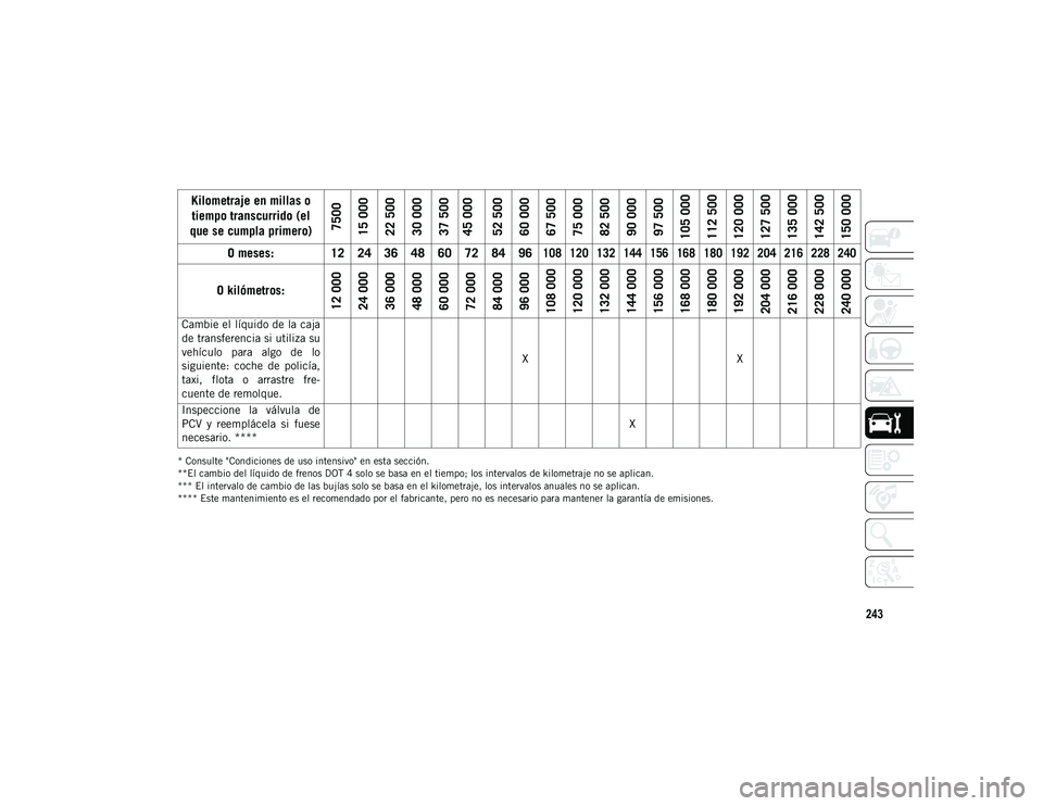 JEEP WRANGLER 2DOORS 2020 Manual de Empleo y Cuidado (in Spanish) 243
* Consulte "Condiciones de uso intensivo" en esta sección.
**El cambio del líquido de frenos DOT 4 solo se basa en el tiempo; los intervalos de kilometraje no se aplican.
*** El interval JEEP WRANGLER 2DOORS 2020 Manual de Empleo y Cuidado (in Spanish) 243
* Consulte "Condiciones de uso intensivo" en esta sección.
**El cambio del líquido de frenos DOT 4 solo se basa en el tiempo; los intervalos de kilometraje no se aplican.
*** El interval