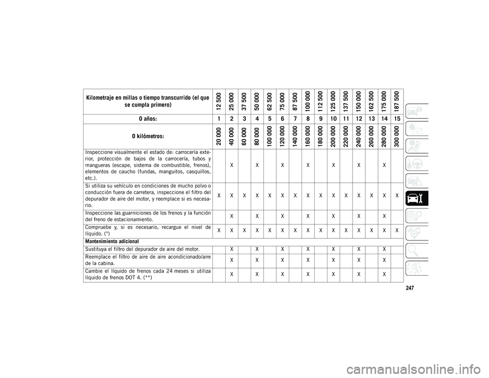 JEEP WRANGLER 2DOORS 2020 Manual de Empleo y Cuidado (in Spanish) 247
Inspeccione visualmente el estado de: carrocería exte-
rior, protección de bajos de la carrocería, tubos y
mangueras (escape, sistema de combustible, frenos),
elementos de cauc JEEP WRANGLER 2DOORS 2020 Manual de Empleo y Cuidado (in Spanish) 247
Inspeccione visualmente el estado de: carrocería exte-
rior, protección de bajos de la carrocería, tubos y
mangueras (escape, sistema de combustible, frenos),
elementos de cauc