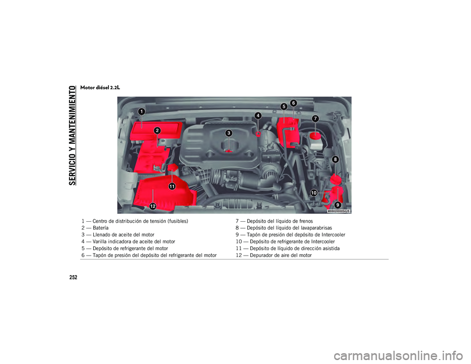 JEEP WRANGLER 2DOORS 2020  Manual de Empleo y Cuidado (in Spanish) SERVICIO Y MANTENIMIENTO
252
Motor diésel 2.2L
1 — Centro de distribución de tensión (fusibles)7 — Depósito del líquido de frenos
2 — Batería 8 — Depósito del líquido del lavaparabrisa