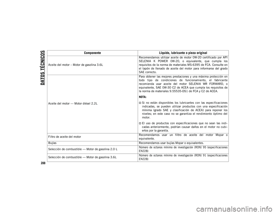 JEEP WRANGLER 2DOORS 2020 Manual de Empleo y Cuidado (in Spanish) DATOS TÉCNICOS
288
Aceite del motor – Motor de gasolina 3.6LRecomendamos utilizar aceite de motor 0W-20 certificado por API
SELENIA K POWER 0W-20, o equivalente, que cumpla los
requ JEEP WRANGLER 2DOORS 2020 Manual de Empleo y Cuidado (in Spanish) DATOS TÉCNICOS
288
Aceite del motor – Motor de gasolina 3.6LRecomendamos utilizar aceite de motor 0W-20 certificado por API
SELENIA K POWER 0W-20, o equivalente, que cumpla los
requ