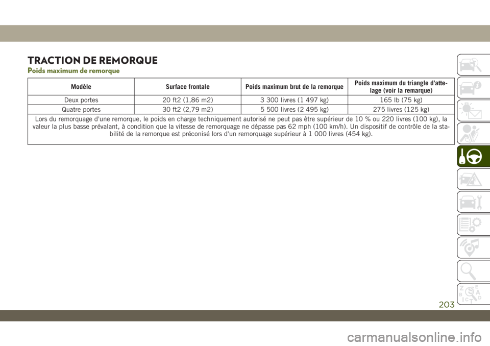 JEEP WRANGLER 2DOORS 2019  Notice dentretien (in French) TRACTION DE REMORQUE
Poids maximum de remorque
Modèle Surface frontale Poids maximum brut de la remorquePoids maximum du triangle d'atte-
lage (voir la remarque)
Deux portes 20 ft2 (1,86 m2) 3 30