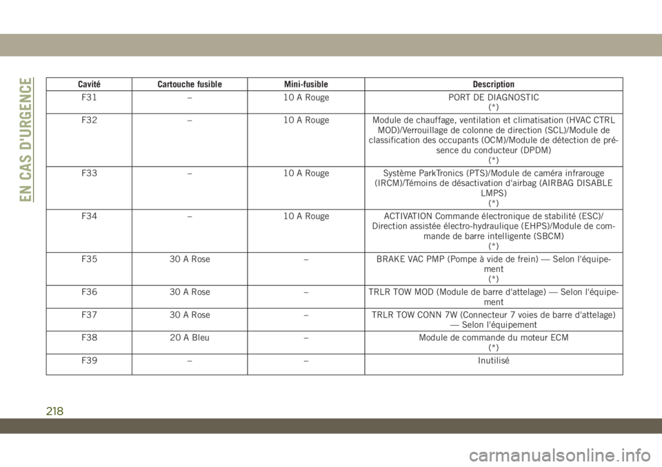 JEEP WRANGLER 2DOORS 2019  Notice dentretien (in French) Cavité Cartouche fusible Mini-fusible Description
F31 – 10 A Rouge PORT DE DIAGNOSTIC
(*)
F32 – 10 A Rouge Module de chauffage, ventilation et climatisation (HVAC CTRL
MOD)/Verrouillage de colonn