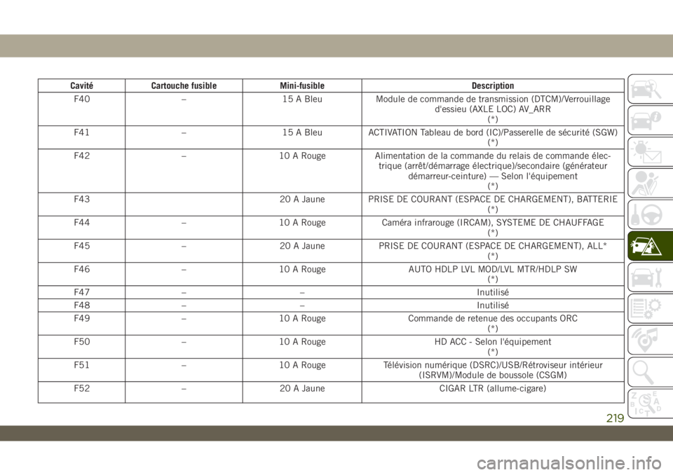 JEEP WRANGLER 2DOORS 2019  Notice dentretien (in French) Cavité Cartouche fusible Mini-fusible Description
F40 – 15 A Bleu Module de commande de transmission (DTCM)/Verrouillage
d'essieu (AXLE LOC) AV_ARR
(*)
F41 – 15 A Bleu ACTIVATION Tableau de b