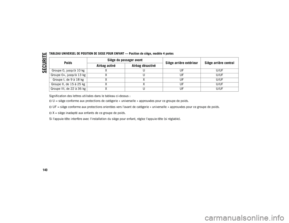 JEEP WRANGLER 2DOORS 2020  Notice dentretien (in French) SECURITE
140
TABLEAU UNIVERSEL DE POSITION DE SIEGE POUR ENFANT — Position de siège, modèle 4 portes
Signification des lettres utilisées dans le tableau ci-dessus :
U = siège conforme aux pro