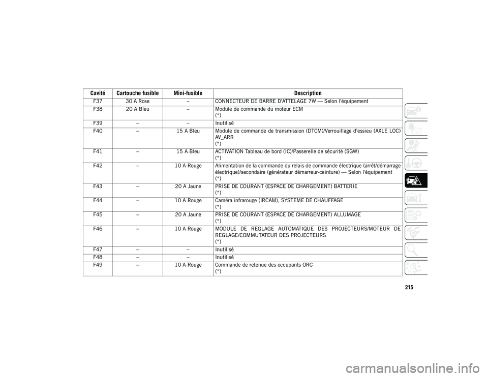 JEEP WRANGLER 2DOORS 2020 Notice dentretien (in French) 215
F37 30 A Rose– CONNECTEUR DE BARRE D'ATTELAGE 7W — Selon l'équipement
F38 20 A Bleu – Module de commande du moteur ECM
(*)
F39 – – Inutilisé
F40 –15 A Bleu Module de commande JEEP WRANGLER 2DOORS 2020 Notice dentretien (in French) 215
F37 30 A Rose– CONNECTEUR DE BARRE D'ATTELAGE 7W — Selon l'équipement
F38 20 A Bleu – Module de commande du moteur ECM
(*)
F39 – – Inutilisé
F40 –15 A Bleu Module de commande