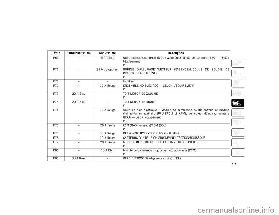 JEEP WRANGLER 2DOORS 2020 Notice dentretien (in French) 217
F69–5 A Teinté Unité moteur/génératrice (MGU) Générateur démarreur-ceinture (BSG) — Selon
l'équipement
(*)
F70 –25 A transparent BOBINE D'ALLUMAGE/INJECTEUR (ESSENCE JEEP WRANGLER 2DOORS 2020 Notice dentretien (in French) 217
F69–5 A Teinté Unité moteur/génératrice (MGU) Générateur démarreur-ceinture (BSG) — Selon
l'équipement
(*)
F70 –25 A transparent BOBINE D'ALLUMAGE/INJECTEUR (ESSENCE