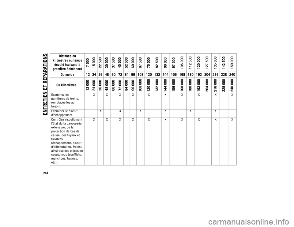 JEEP WRANGLER 2DOORS 2020  Notice dentretien (in French) ENTRETIEN ET REPARATIONS
244
Examinez les 
garnitures de freins, 
remplacez-les au 
besoin.X X X X X X X X X X
Examinez le circuit 
d'échappement. X
X X XXX
Contrôlez visuellement 
l'état d