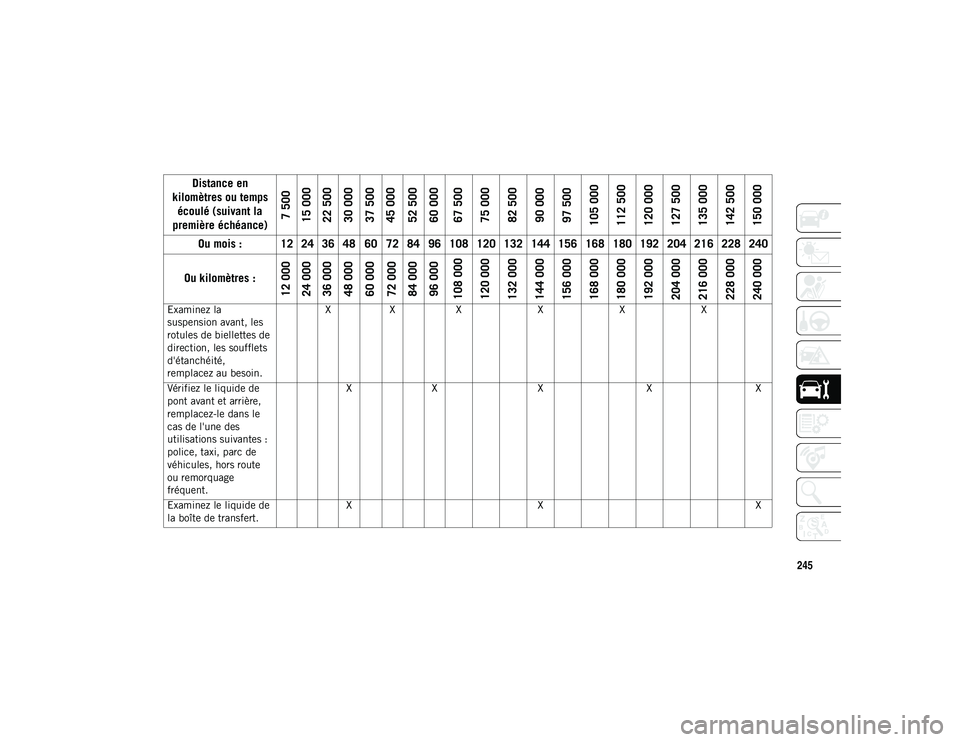 JEEP WRANGLER 2DOORS 2020  Notice dentretien (in French) 245
Examinez la 
suspension avant, les 
rotules de biellettes de 
direction, les soufflets 
d'étanchéité, 
remplacez au besoin.X
X X XXX
Vérifiez le liquide de 
pont avant et arrière, 
rempla