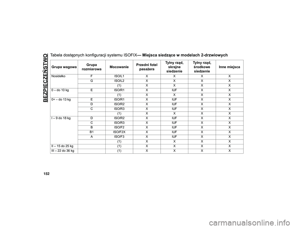 JEEP WRANGLER 2DOORS 2021  Instrukcja obsługi (in Polish) BEZPIECZEŃSTWO
152
Tabela dostępnych konfiguracji systemu ISOFIX— Miejsca siedzące w modelach 2-drzwiowych
Grupa wagowaGrupa 
rozmiarowa MocowaniePrzedni fotel 
pasażera Tylny rząd, 
skrajne 
s