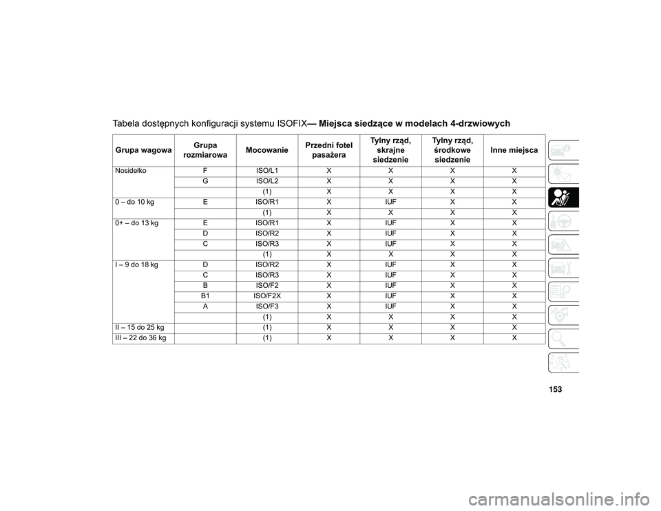 JEEP WRANGLER 2DOORS 2021  Instrukcja obsługi (in Polish) 153
Tabela dostępnych konfiguracji systemu ISOFIX— Miejsca siedzące w modelach 4-drzwiowych
Grupa wagowaGrupa 
rozmiarowa MocowaniePrzedni fotel 
pasażera Tylny rząd, 
skrajne 
siedzenie Tylny r