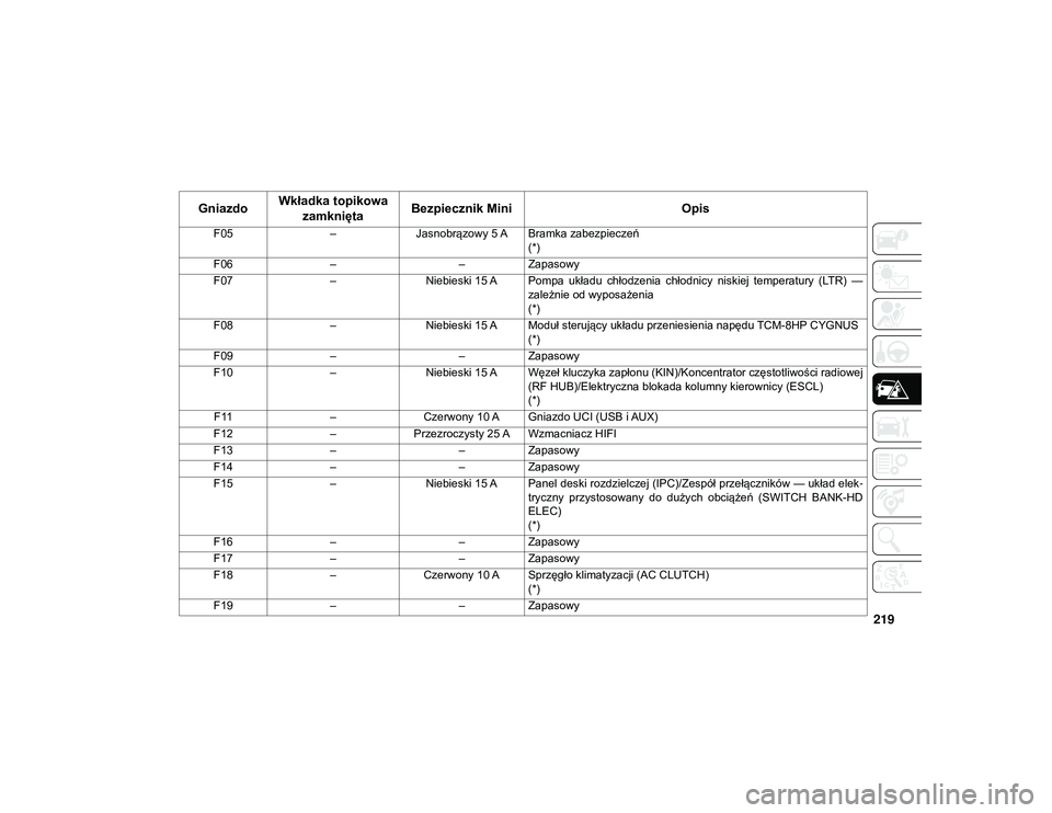 JEEP WRANGLER 2DOORS 2021  Instrukcja obsługi (in Polish) 219
F05–Jasnobrązowy 5 A Bramka zabezpieczeń
(*)
F06 – –Zapasowy
F07 –Niebieski 15 A Pompa  układu  chłodzenia  chłodnicy  niskiej  temperatury  (LTR)  —
zależnie od wyposażenia
(*)
F