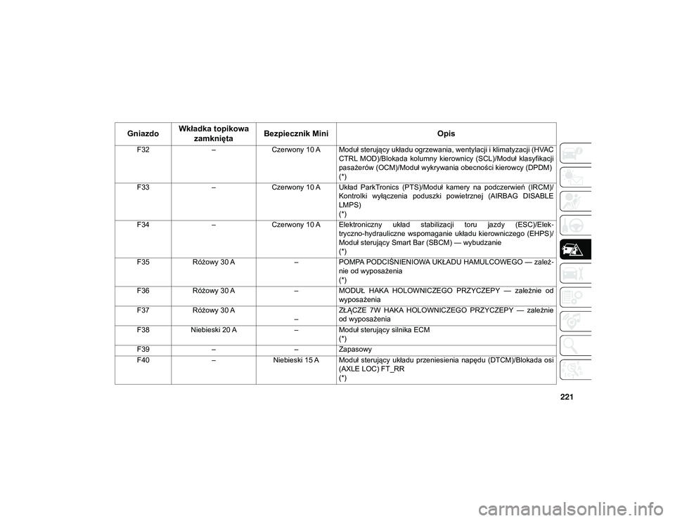JEEP WRANGLER 2DOORS 2021  Instrukcja obsługi (in Polish) 221
F32–Czerwony 10 A Moduł sterujący układu ogrzewania, wentylacji i klimatyzacji (HVAC
CTRL  MOD)/Blokada  kolumny  kierownicy  (SCL)/Moduł  klasyfikacji
pasażerów (OCM)/Moduł wykrywania ob