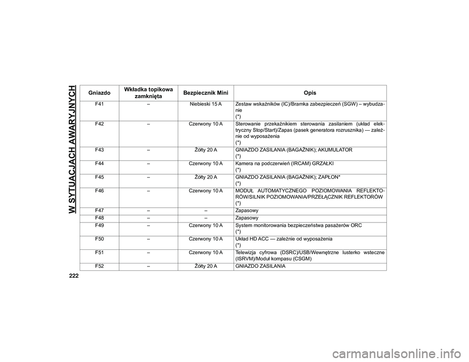 JEEP WRANGLER 2DOORS 2021  Instrukcja obsługi (in Polish) W SYTUACJACH AWARYJNYCH
222
F41–Niebieski 15 A Zestaw wskaźników (IC)/Bramka zabezpieczeń (SGW) – wybudza -
nie
(*)
F42 –Czerwony 10 A Sterowanie  przekaźnikiem  sterowania  zasilaniem  (uk