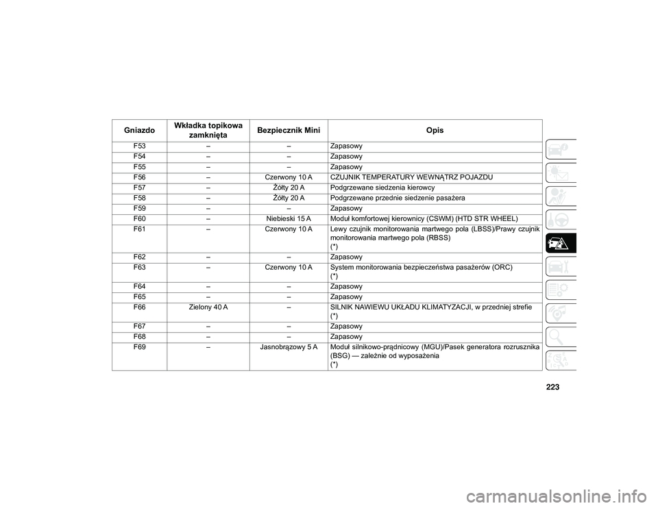 JEEP WRANGLER 2DOORS 2021  Instrukcja obsługi (in Polish) 223
F53– –Zapasowy
F54 – –Zapasowy
F55 – –Zapasowy
F56 –Czerwony 10 A CZUJNIK TEMPERATURY WEWNĄTRZ POJAZDU
F57 –Żółty 20 A Podgrzewane siedzenia kierowcy
F58 –Żółty 20 A Podgr