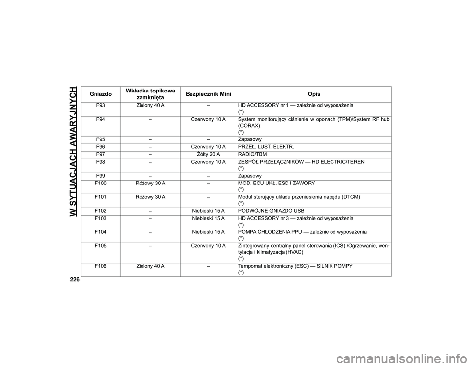JEEP WRANGLER 2DOORS 2021  Instrukcja obsługi (in Polish) W SYTUACJACH AWARYJNYCH
226
F93Zielony 40 A –HD ACCESSORY nr 1 — zależnie od wyposażenia
(*)
F94 –Czerwony 10 A System  monitorujący  ciśnienie  w  oponach  (TPM)/System  RF  hub
(CORAX)
(*)