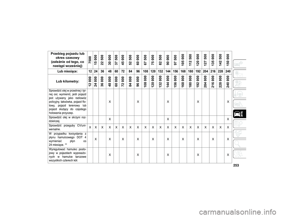 JEEP WRANGLER 2DOORS 2021  Instrukcja obsługi (in Polish) 253

Sprawdzić olej w przedniej i tyl-
nej  osi;  wymienić,  jeśli  pojazd
jest  używany  jako  radiowóz
policyjny, taksówka, pojazd flo -
towy,  pojazd  terenowy  lub
pojazd  służący  do  cz