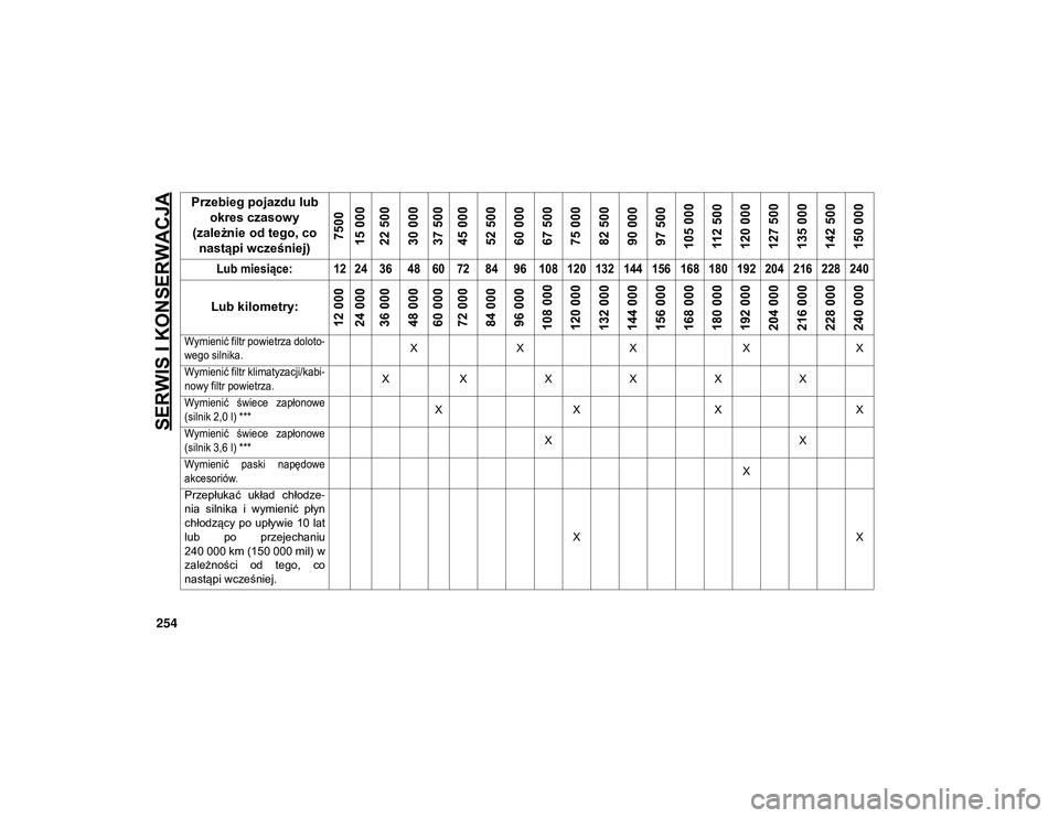 JEEP WRANGLER 2DOORS 2021  Instrukcja obsługi (in Polish) SERWIS I KONSERWACJA
254

Wymienić filtr powietrza doloto-
wego silnika.
 X
X XXX

Wymienić filtr klimatyzacji/kabi -
nowy filtr powietrza.
 X
X XXXX

Wymienić  świece  zapłonowe
(silnik 2,0 l) *