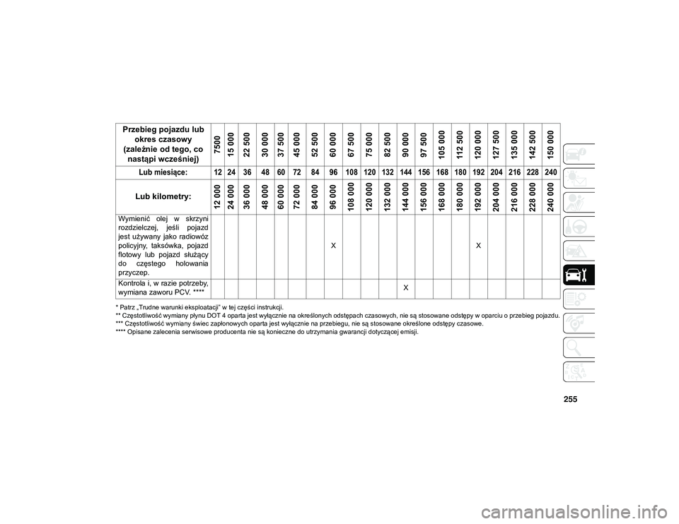 JEEP WRANGLER 2DOORS 2021  Instrukcja obsługi (in Polish) 255
* Patrz „Trudne warunki eksploatacji” w tej części instrukcji.
** Częstotliwość wymiany płynu DOT 4 oparta jest wyłącznie na określonych odstępach czasowych, nie są stosowane odstę