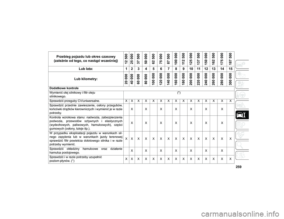 JEEP WRANGLER 2DOORS 2021  Instrukcja obsługi (in Polish) 259
Przebieg pojazdu lub okres czasowy 
(zależnie od tego, co nastąpi wcześniej)
12 500
25 000
37 500
50 000
62 500
75 000
87 500
100 000 112 500
125 000
137 500
150 000
162 500
175 000
187 500
Lub