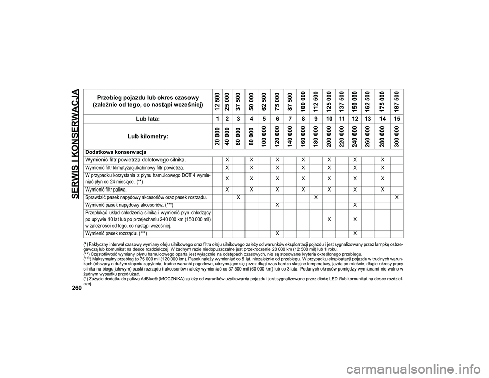 JEEP WRANGLER 2DOORS 2021  Instrukcja obsługi (in Polish) SERWIS I KONSERWACJA
260
(*) Faktyczny interwał czasowy wymiany oleju silnikowego oraz filtra oleju silnikowego zależy od warunków eksploatacji pojazdu i jest sygnalizowany przez lampkę ostrze-
ga