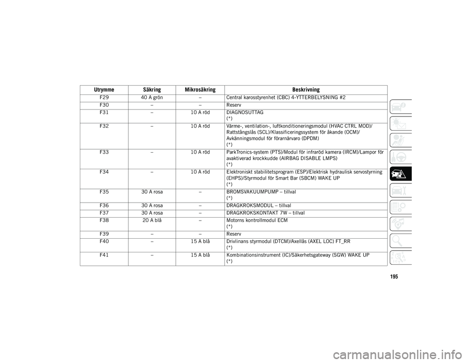 JEEP WRANGLER 2DOORS 2021 Drift- och underhållshandbok (in Swedish) 195
F2940 A grön – Central karosstyrenhet (CBC) 4-YTTERBELYSNING #2
F30 –– Reserv
F31 –10 A röd DIAGNOSUTTAG
(*)
F32 –10 A röd Värme-, ventilation-, luftkonditioneringsmodul (HVAC CTRL M JEEP WRANGLER 2DOORS 2021 Drift- och underhållshandbok (in Swedish) 195
F2940 A grön – Central karosstyrenhet (CBC) 4-YTTERBELYSNING #2
F30 –– Reserv
F31 –10 A röd DIAGNOSUTTAG
(*)
F32 –10 A röd Värme-, ventilation-, luftkonditioneringsmodul (HVAC CTRL M